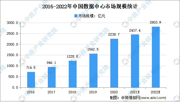2022年中国数据中心市场预测分析：25G/100G交换机市场需求爆发式增长（图）