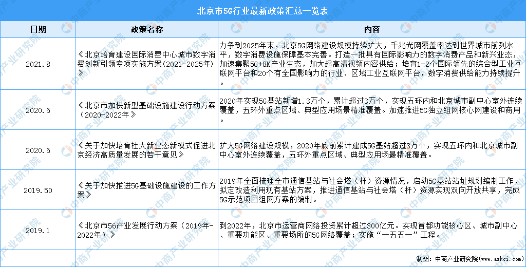 北京推进重点场所5G覆盖：2021年北京市5G基站建设情况分析（附政策汇总）