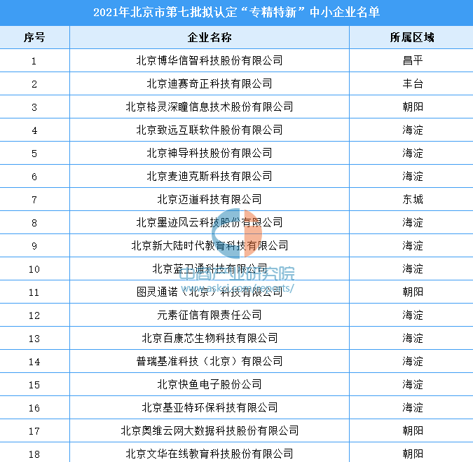 2021年北京市第七批拟认定“专精特新”中小企业名单（附完整名单）