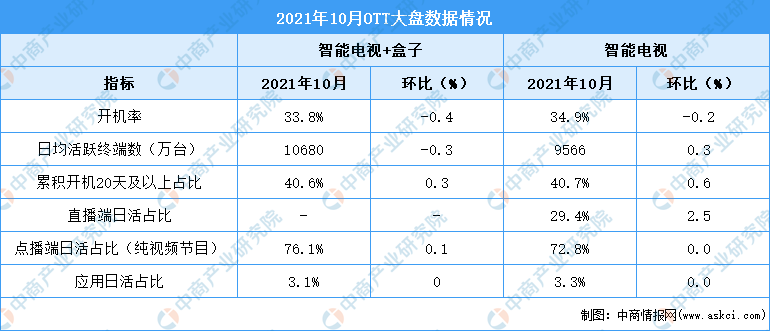 智能电视日活环比增长0.3%：2021年10月中国智能电视终端使用情况分析