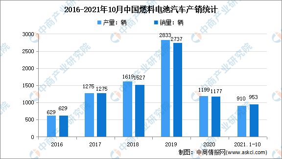 “双循环”战略专题：2022年中国氢能源汽车行业市场现状及发展趋势分析
