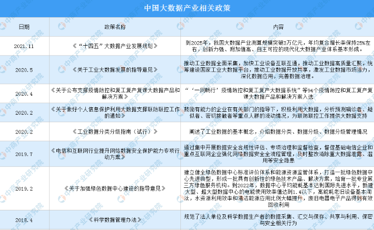 《“十四五”大数据产业发展规划》出炉 2021年中国大数据产业政策汇总（图）（图）