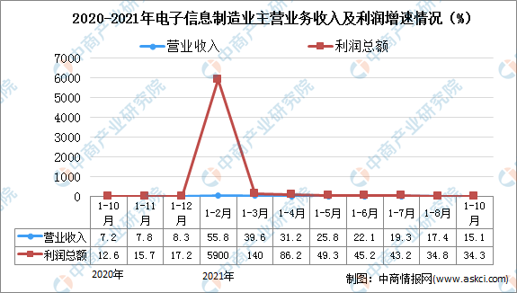 2021年1-10月中国电子信息制造业运行情况分析：营业收入同比增长15.1%