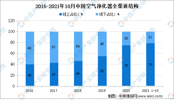 2021年1-10月中国空气净化器市场运行情况分析：线上占比近8成