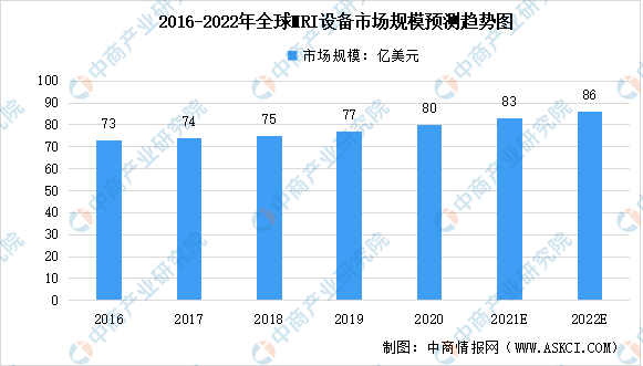 2022年中国磁共振成像MRI设备及其细分产品市场规模预测分析（图）