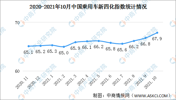 2021年10月乘用车新四化指数为67.9 网联化指数持续快速增长（图）