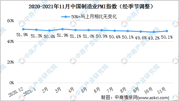 2021年11月制造业采购经理指数PMI分析：制造业重回扩张区间（图）