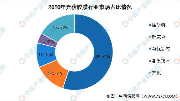 2021年中国光伏胶膜行业竞争格局分析：市场集中度高（图）