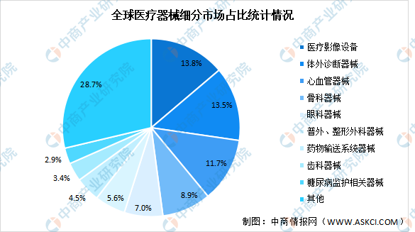 2022年全球医疗影像设备及其细分领域市场数据汇总预测分析（图）
