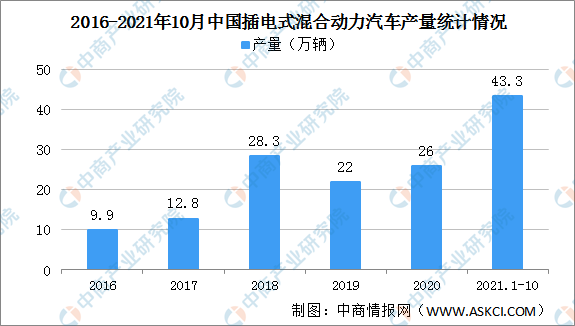 2021年中国插电式混合动力汽车行业发展现状：比亚迪市场份额最高（图）