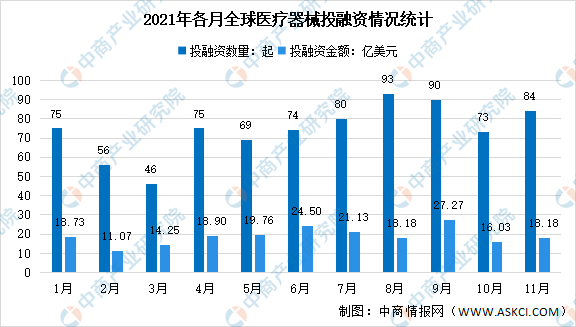 2021年11月全球及中国医疗器械投融资情况大数据分析（图）
