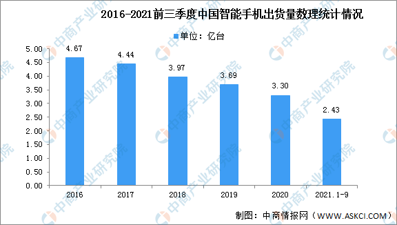 2021年中国手机行业市场结构分析：国产品牌占比90.2%（图）