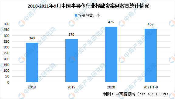 2021年前三季度中国半导体行业投融资情况：投资金额达419亿元（图）