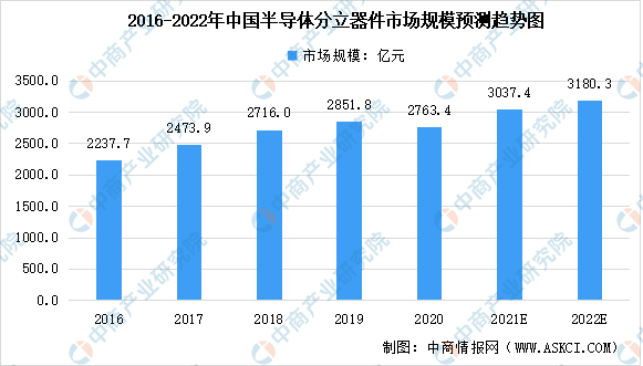 2022年中国半导体市场规模及未来发展趋势预测分析（图）