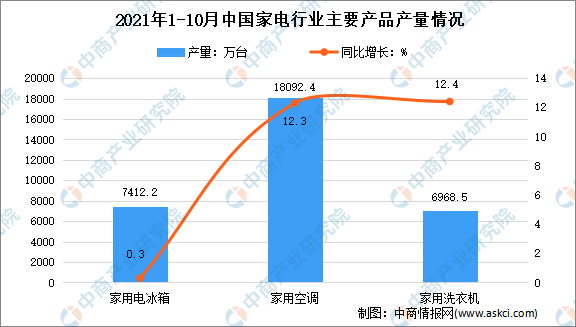 2021年1-10月中国家电行业运行情况分析：营收同比增长18.9%