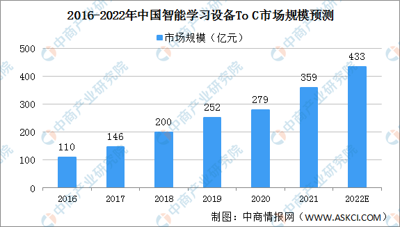 2022年中国智能学习设备To C细分市场规模预测分析（图）