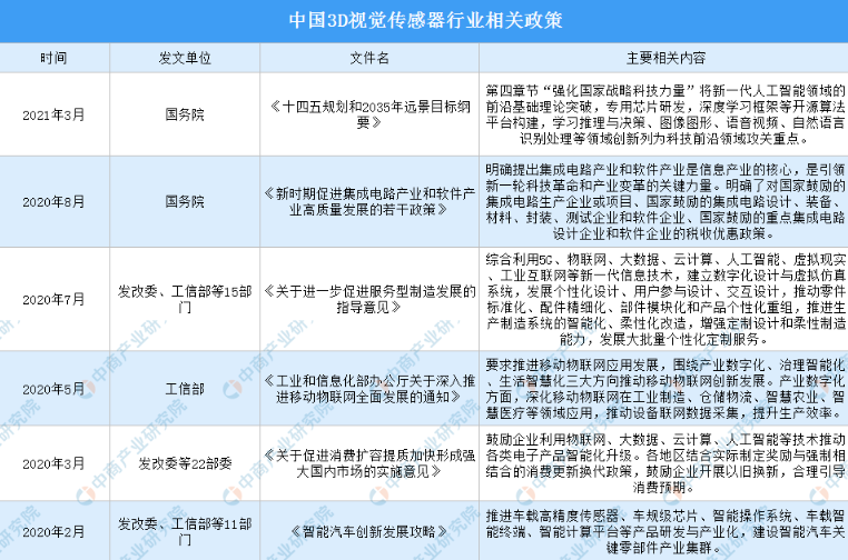 2021年中国3D 视觉传感器行业最新政策汇总一览(图)