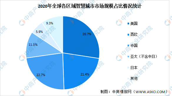 2022年中国智慧城市市场规模及未来发展趋势预测分析（图）