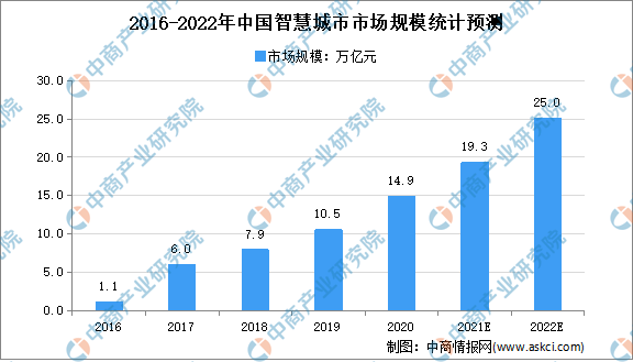 2022年中国智慧城市及其细分领域市场规模汇总预测分析（图）