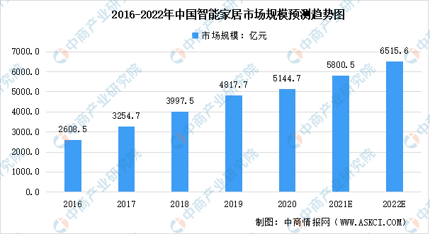 2022年中国智能家居及其细分领域市场规模预测分析（图）