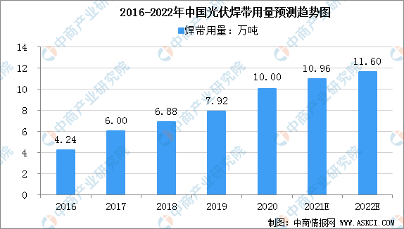 2022年中国光伏焊带市场规模及行业发展趋势分析（图）