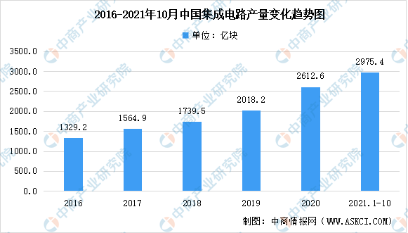 2021年1-9月中国集成电路市场现状：销售额同比增长16.1%（图）
