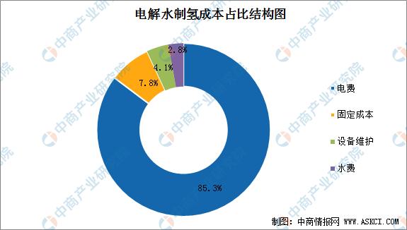 2021年中国电解水制氢成本构成分析（图）