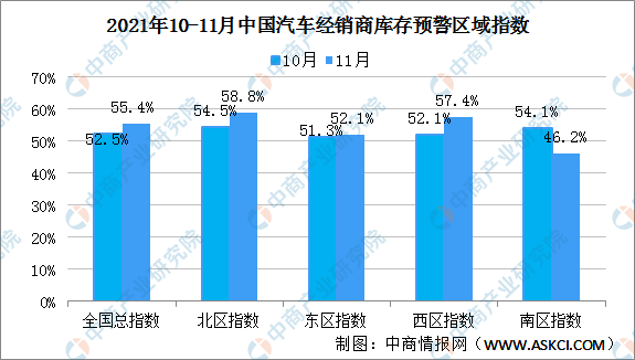 2021年11月中国汽车经销商库存预警指数55.4% 同比下降5.1个百分点（图）