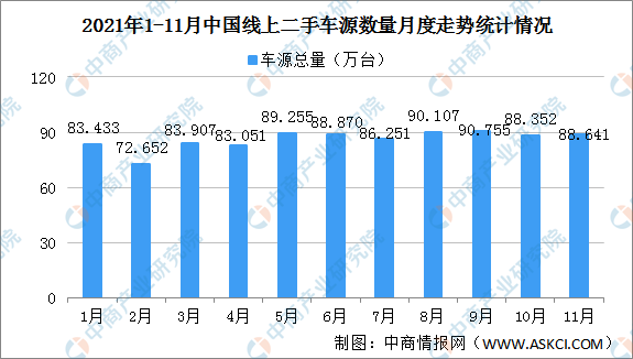 2021年11月中国汽车保值率情况：线上二手车同比下降11.3%（图）