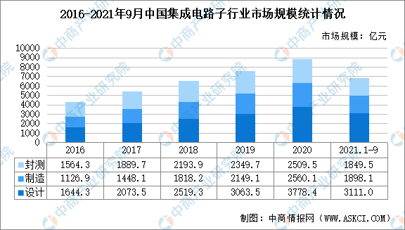 集成电路设计业发展迅猛！2021年中国集成电路设计行业现状分析（附企业名录）