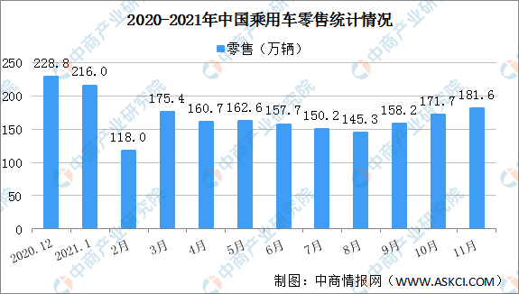 2021年11月中国乘用车市场零售数据分析 同比下降12.7%（图）