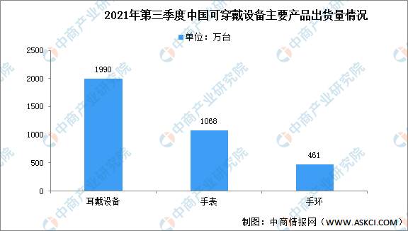 2021年第三季度中国可穿戴设备市场增速下滑：手环出货量下降44%
