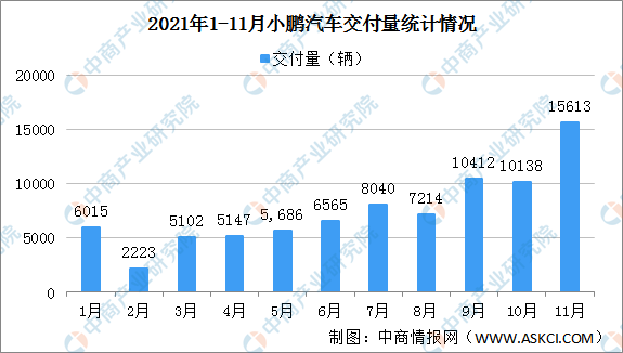 2021年11月小鹏汽车交付量情况：连续三个月销量破万（图）