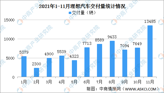2021年11月理想汽车交付量分析：交付量同比大涨190.2%（图）