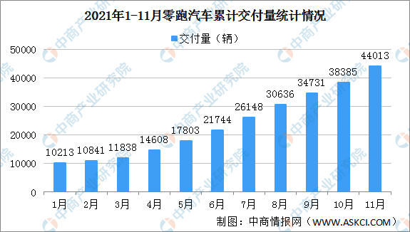 2021年11月零跑汽车交付量情况：交付量同比增长236%（图）