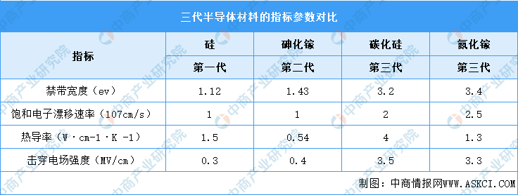 第三代半导体材料发展加速：碳化硅晶片下游应用市场预测分析（图）