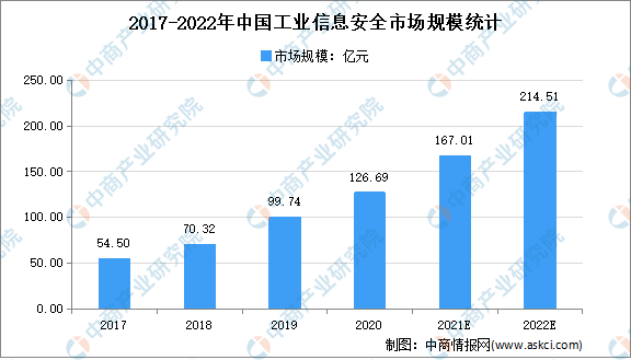 21年增长率将达31.83%！2022年中国工业信息安全市场规模预测分析（图）