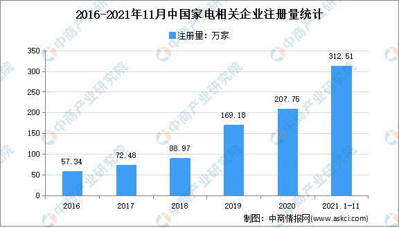 新增企业数同比增长41.8%：2021年1-11月中国家电企业大数据分析（图）