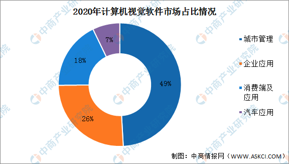 2022年中国计算机视觉城市管理应用市场现状预测及发展趋势分析（图）