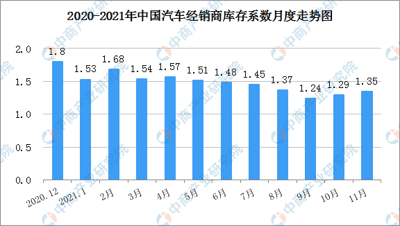 2021年11月中国汽车经销商库存系数为1.35 同比下降21.5%（图）