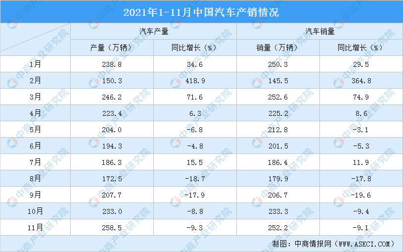 2021年1-11月中国汽车市场产销分析：商用车产量同比下降31.9%（附图表）