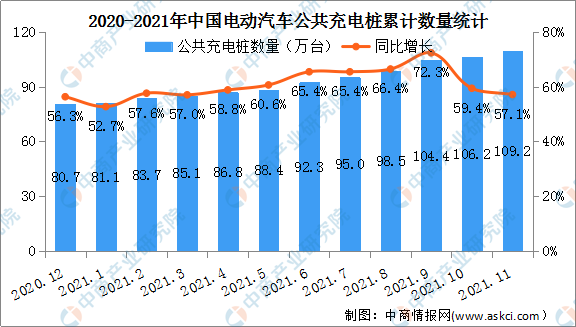 2021年11月中国电动汽车充电桩市场分析：公共充电桩同比增长57.1%（图）