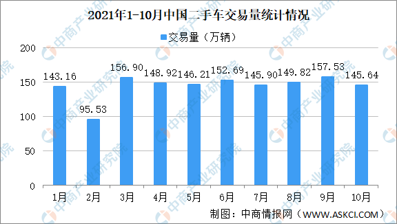 2021年10月中国二首车交易量145.64万辆 广东二手车交易量下降明显（图）