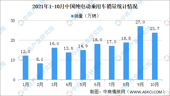 2021年10月中国纯电动乘用车销量情况：小鹏汽车销量涨幅明显（图）