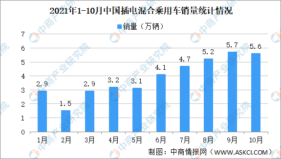 2021年10月中国插电混动乘用车销量情况：金康新能源销量涨幅明显（图）