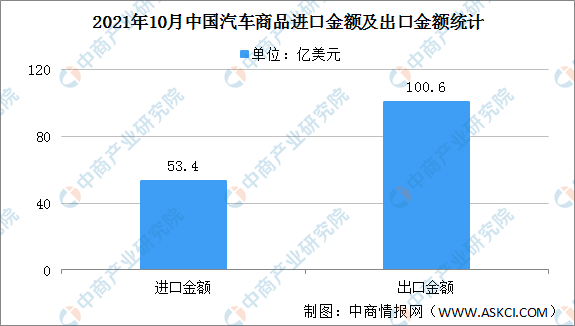 2021年10月中国汽车商品进出口情况：汽车零配件进口金额同比增长15.2%（图）
