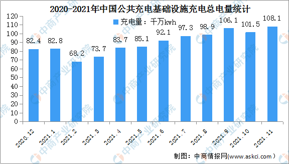 2021年1-11月中国公共充电基础设施运行情况：充电基础设施增量同比上涨59.1%（图）