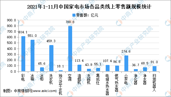 2021年1-11月中国家电行业细分产品线上市场运营情况分析（图）