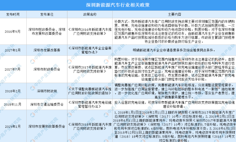2021年深圳新能源汽车行业最新政策汇总一览(图)
