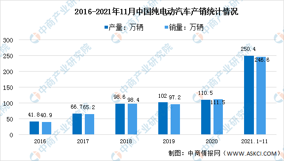 2022年纯电动汽车市场现状及发展前景预测分析（图）